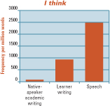 i think graph