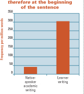 therfore graph