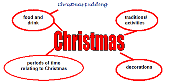 Christmas mind map